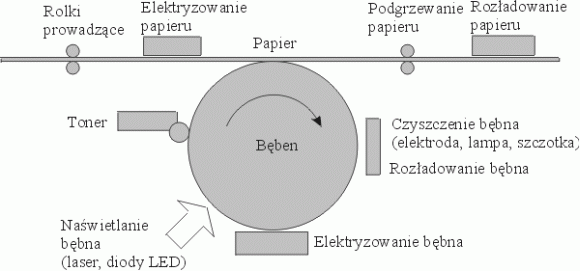 Rys. 1 Schemat systemu drukującego drukarki laserowej